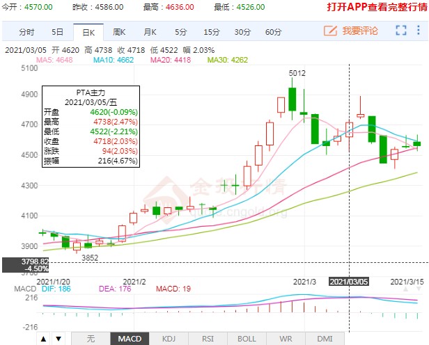 周报研读:供需矛盾明显缓和 PTA期货将震荡偏暖