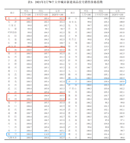 房價(jià)又漲了！70城房價(jià)出爐 這座城市領(lǐng)漲全國！