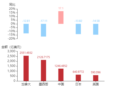 2020年中國(guó)前5進(jìn)口來(lái)源國(guó)出爐 其中前4被日、韓、美、澳包攬！