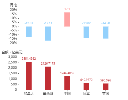 2020年中国前5进口来源国出炉 其中前4被日、韩、美、澳包揽！