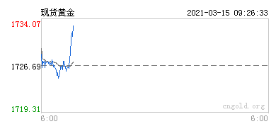 現(xiàn)貨黃金行情圖