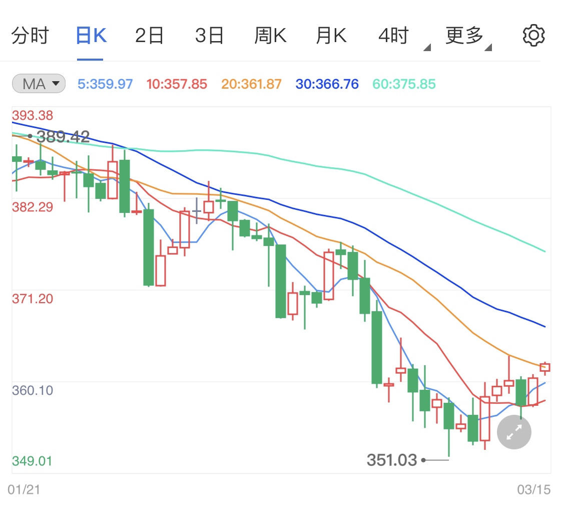 疫苗出现短缺问题 纸黄金价格短线回升