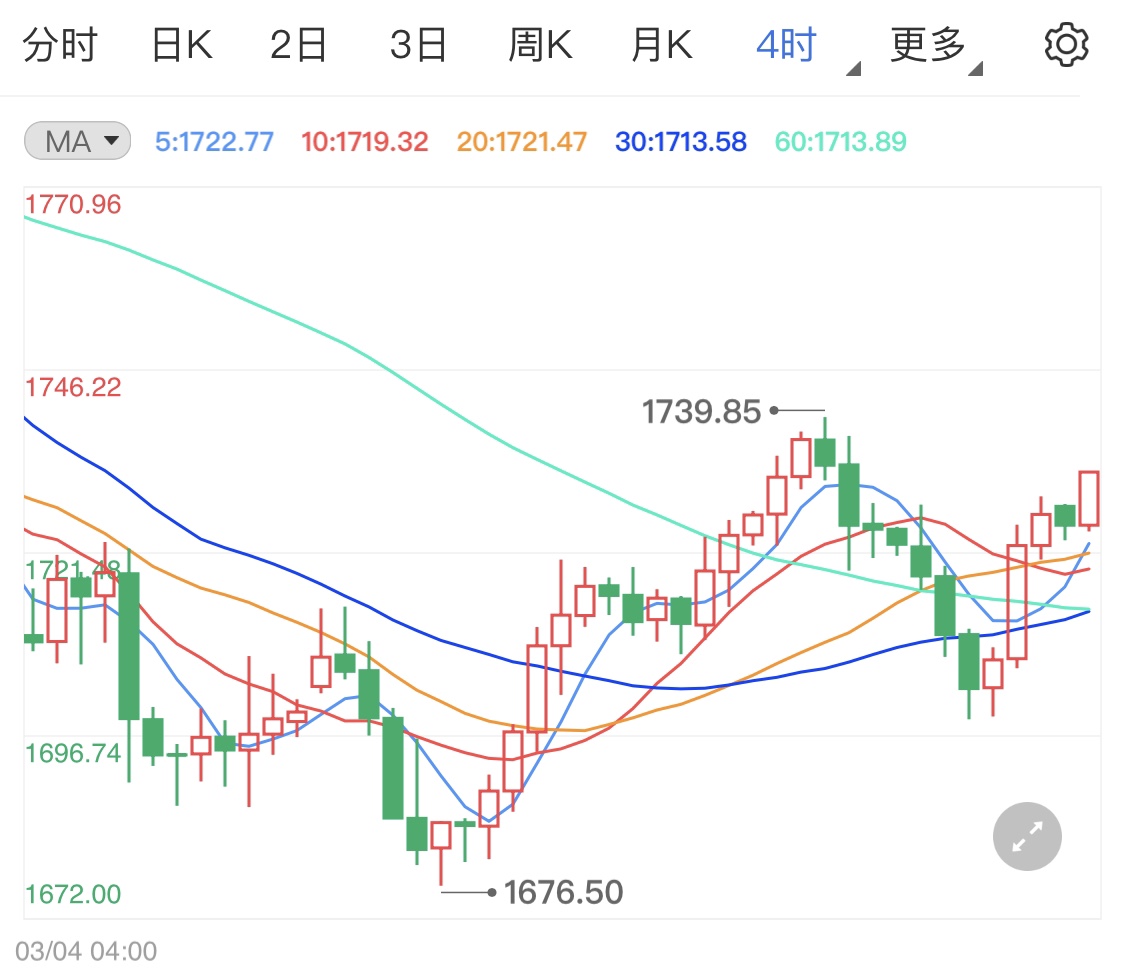 法案簽署利于恢復經濟 現貨黃金存在壓力