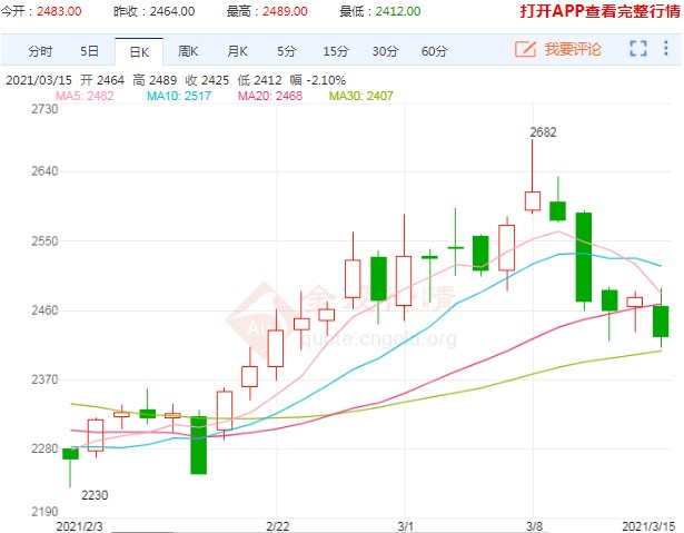 基本面逐渐改观 甲醇期货延续回调节奏