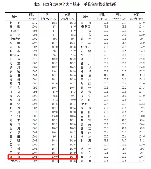 房價(jià)又漲了！70城房價(jià)出爐 這座城市領(lǐng)漲全國！