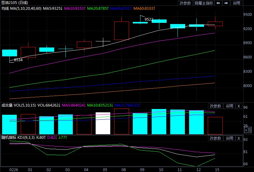 豆油的强势仍未结束 突破万元指日可待