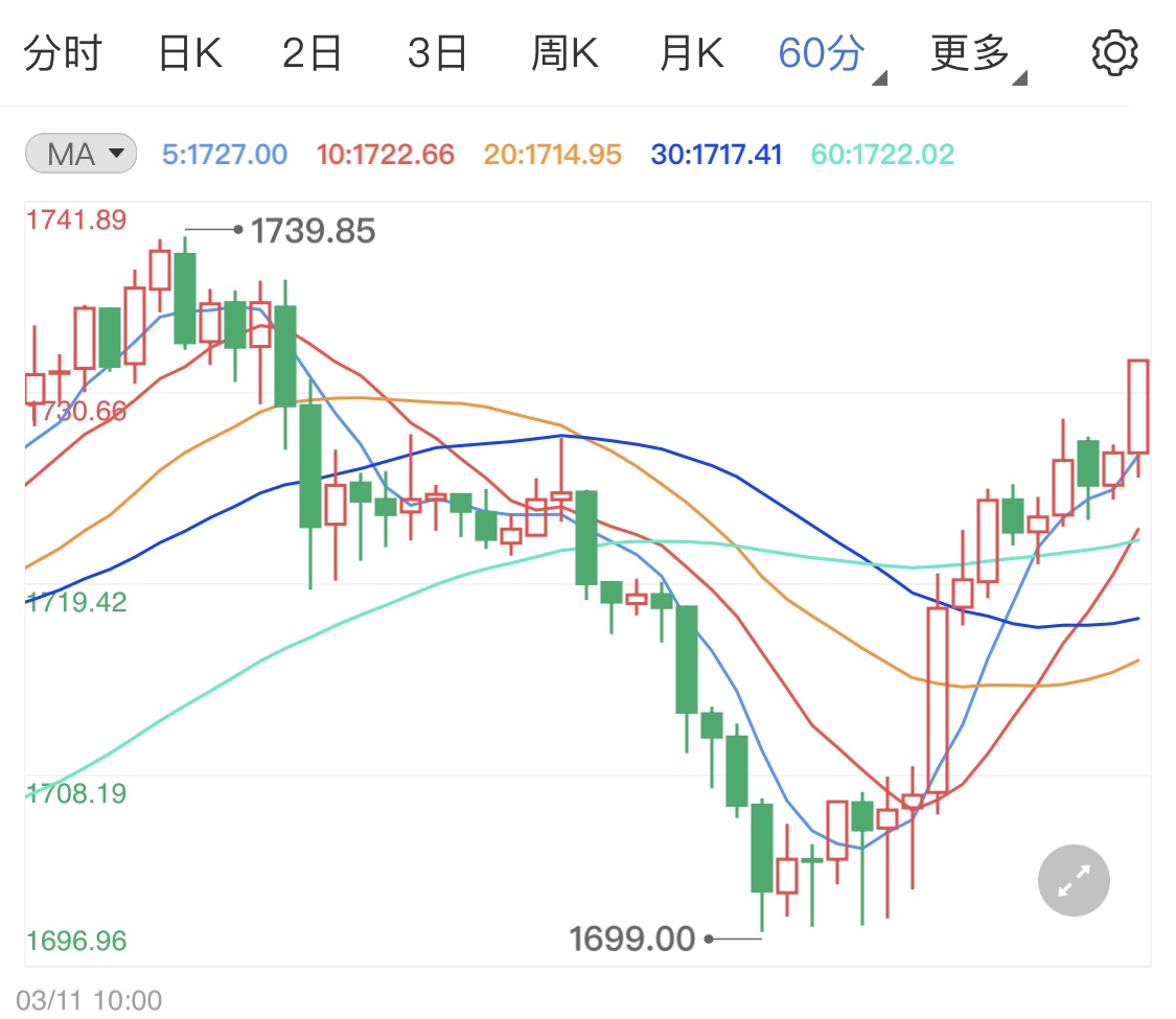 黄金期货窄幅震荡 后市静待本周消息