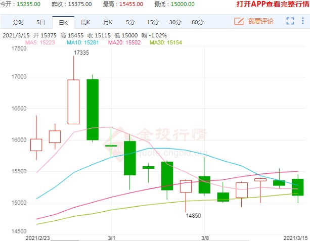 供应压力回升拖累 橡胶期货料弱势下行