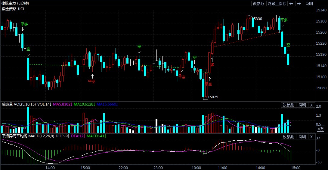 3月16日期货软件走势图综述:橡胶期货主力系跌0.20%