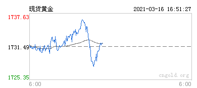 現(xiàn)貨黃金行情圖