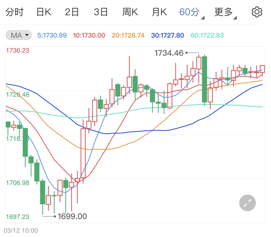 国际局势并不乐观 避险支撑黄金期货