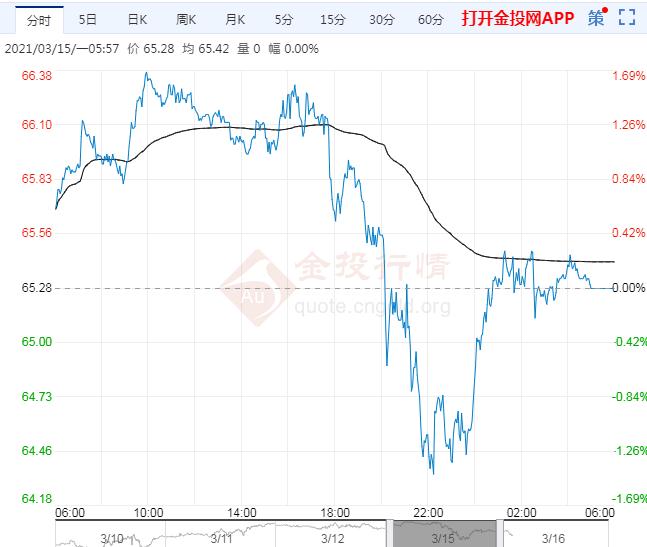2021年3月16日原油价格走势分析