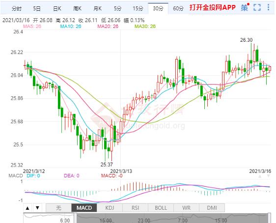 纾困法案后 基建计划提上日程 白银期货小幅上涨