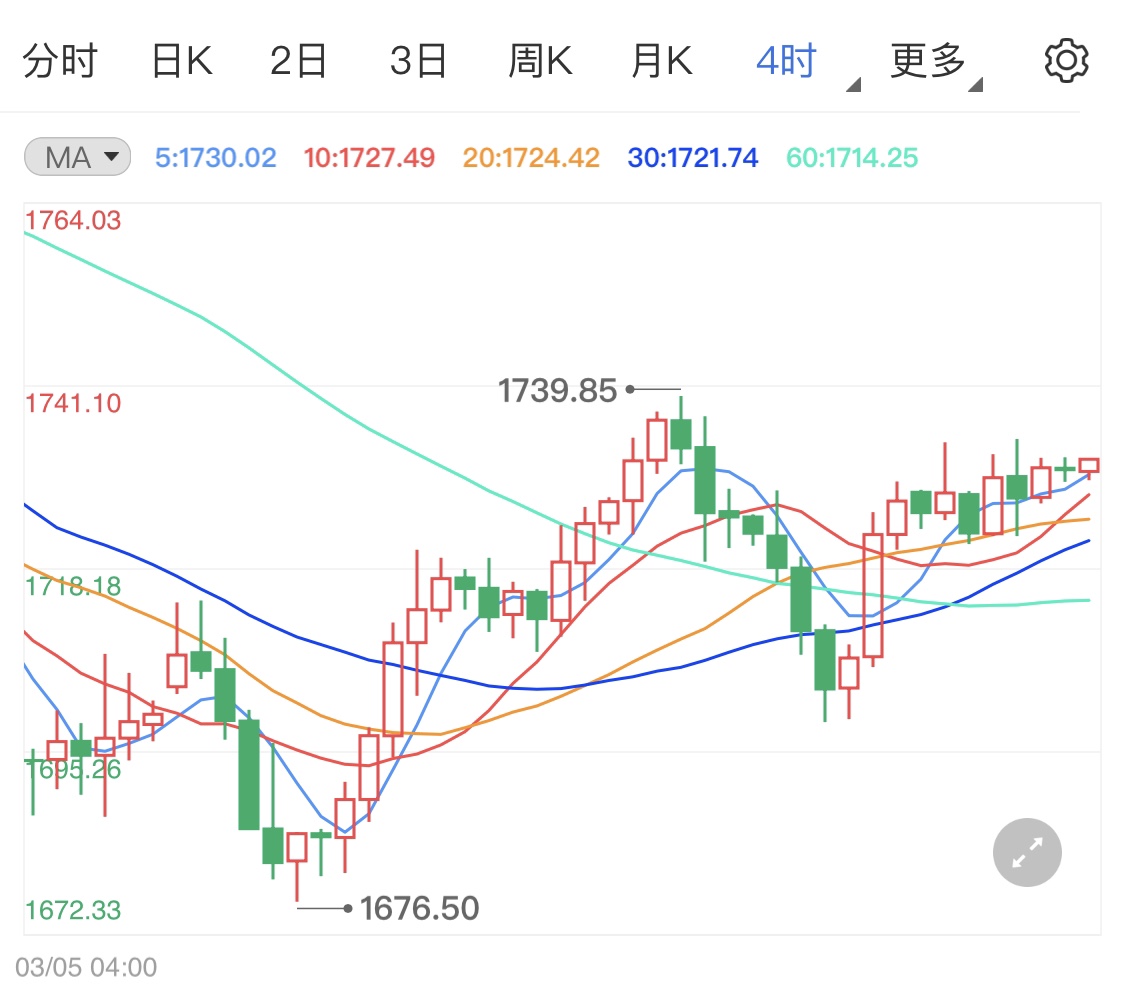 美国有意提高联邦税收 利多现货黄金