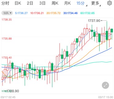 美债收益率维持高位 黄金期货苦苦挣扎