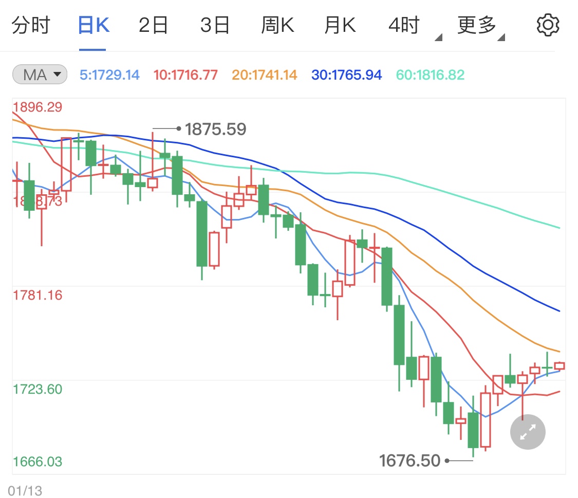 黄金金价今日跌了 385899c1c4f93c1586868af241df64de.jpg?_=1615960405645