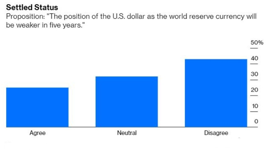 人民币纳入特别提款权不到5年 全球美元储备减少2000亿！