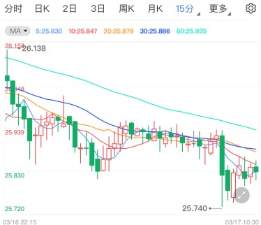 美国2月零售意外大跌 现货白银跌势延续