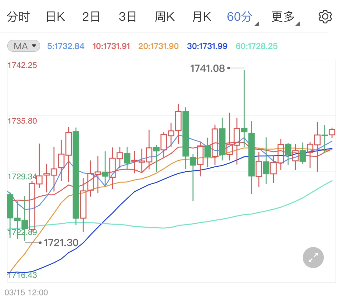 2月“恐怖数据”爆冷 黄金期货震荡难涨