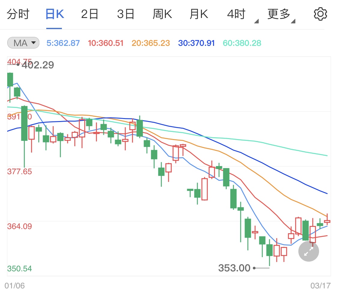 美聯(lián)儲(chǔ)利率決議將至 黃金TD震蕩上行
