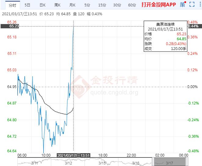 美原油震荡微涨 伊朗伊拉克搅局国际油价不妙