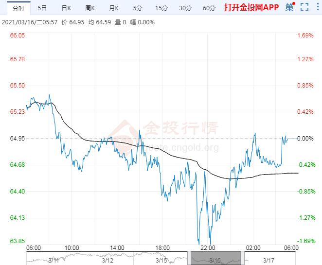 2021年3月17日原油价格走势分析