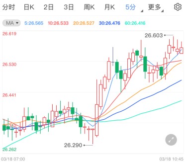现货白银维持升势 中美将举行高层会晤