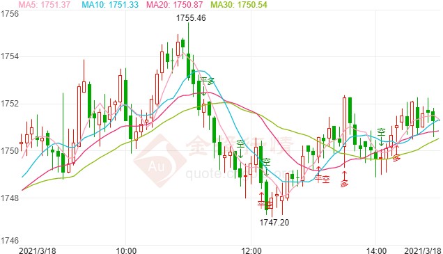 宽松立场刺激金价大涨 现货黄金能否继续走高?