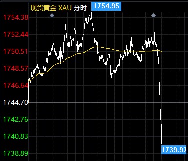 现货黄金“变脸”短线一波跳水
