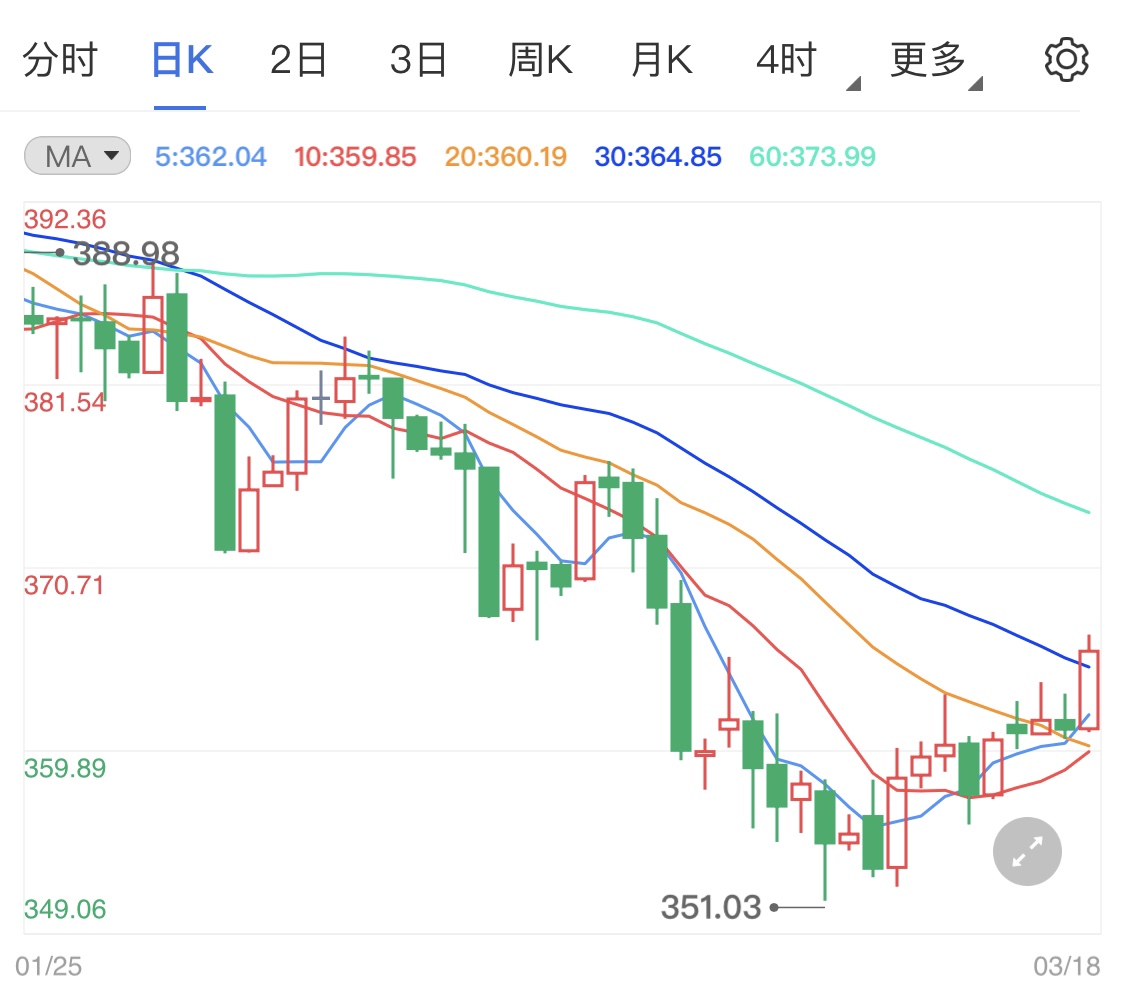 美联储利率会议符合预期 纸黄金日线窄幅上行