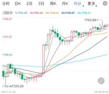 美联储“鸽声”嘹亮 现货黄金爆阳拉升
