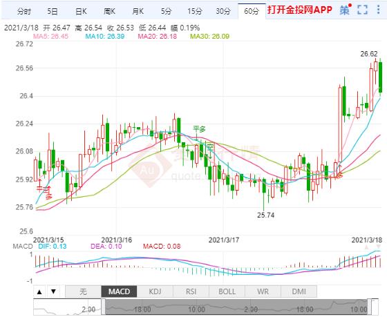 日本央行料微调货币政策工具 白银有望涨至27美元 