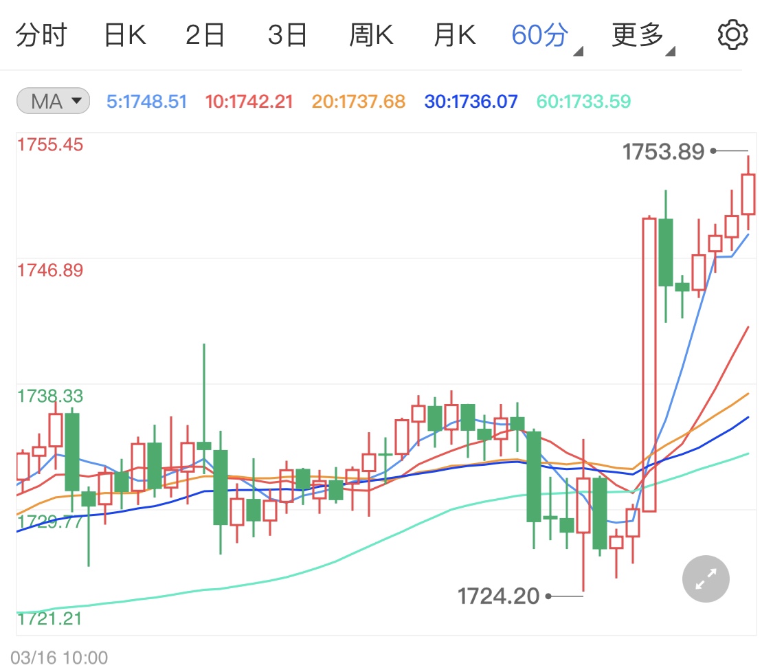 美联储决议和鲍威尔讲话 美债回落黄金期货小涨