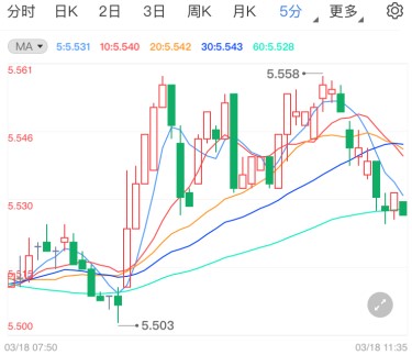 美联储上调通胀预期!纸白银延续反弹趋势