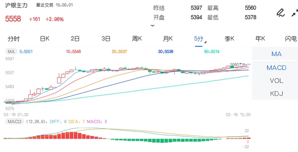 3月18日期市收评：商品期货多数上涨 沪银主力涨近3%