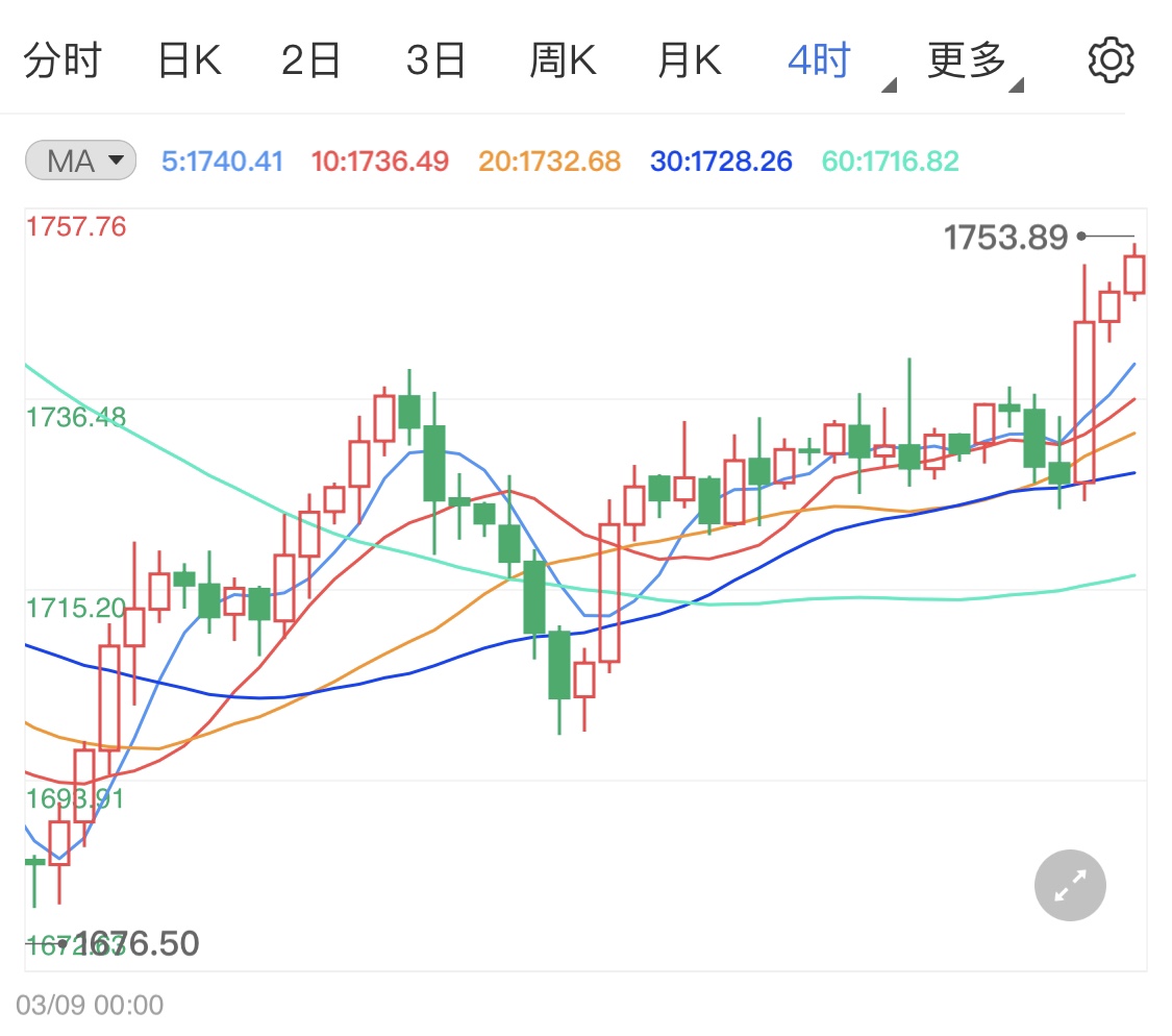 美联储保持零利率 现货黄金小涨震荡