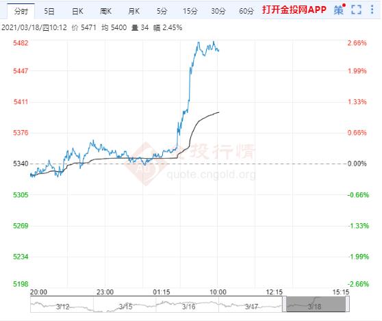 美联储将公布3月利率决议 白银TD日内延续上涨走势