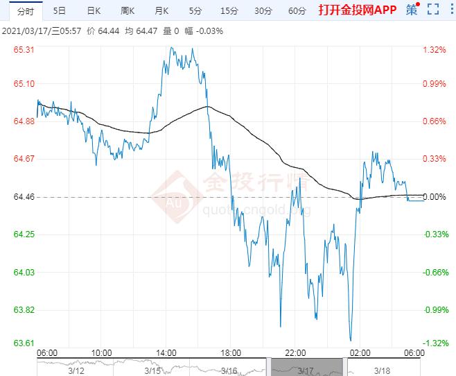 2021年3月18日原油价格走势分析