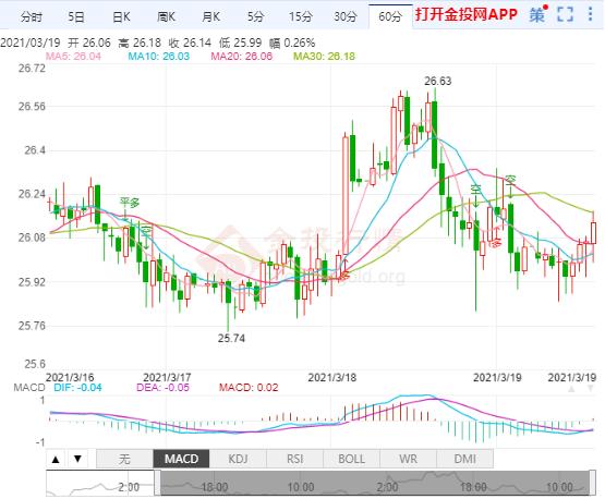 普京或于拜登进行直接对话 白银期货下跌放缓