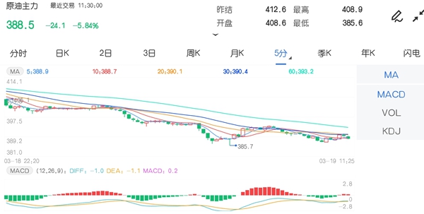 3月19日期市午评:商品期货多数飘绿 原油主力跌超5%