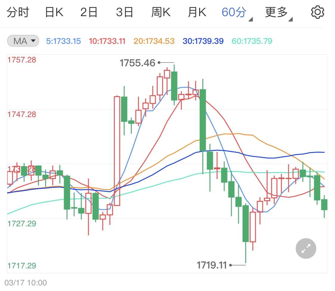 美債收益率再度跳升 黃金期貨承壓微跌