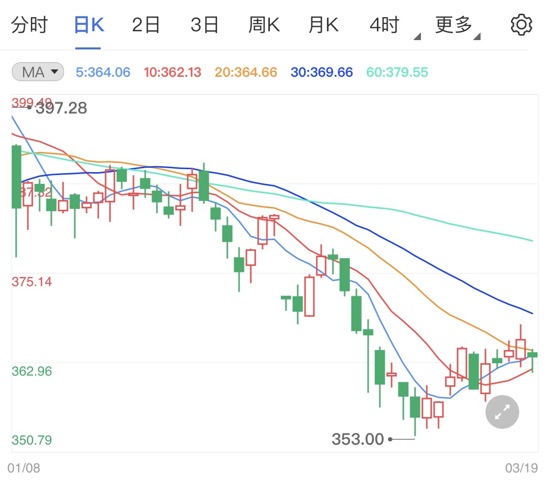 鸽派言论拉升美债 黄金TD急跌行情