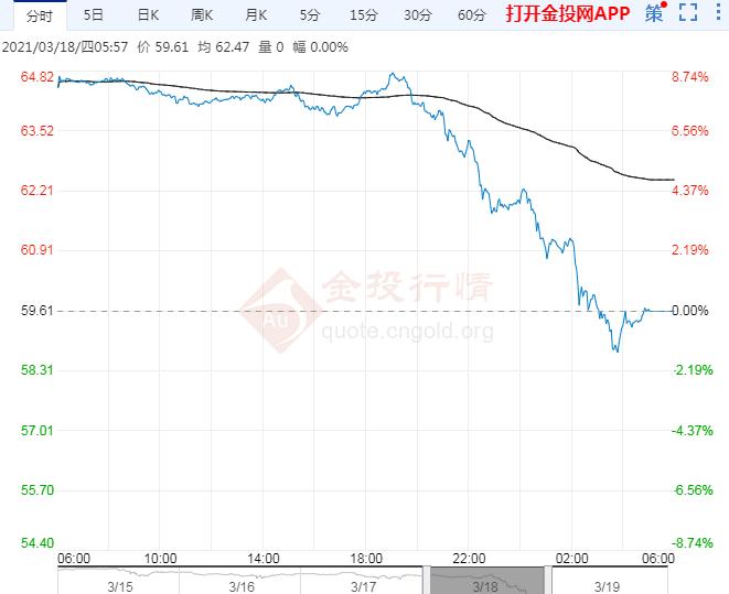2021年3月19日原油价格走势分析