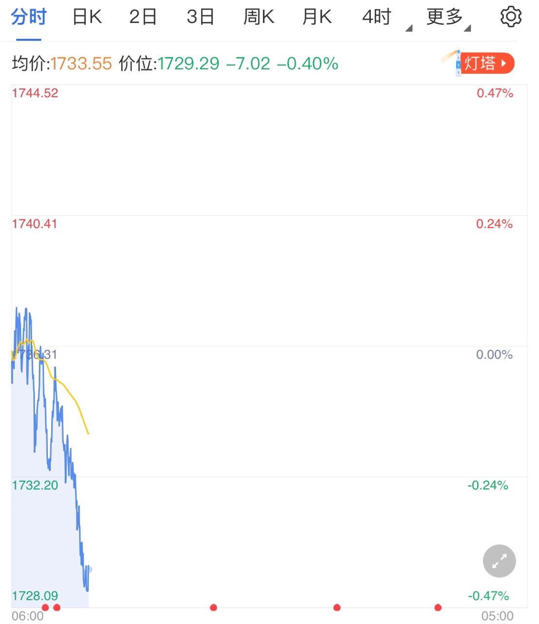 美元早盤(pán)小漲行情 黃金價(jià)格震蕩下行