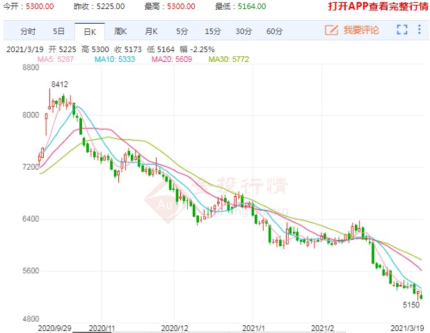不断刷新纪录低位 苹果期货的底部是否还有空间