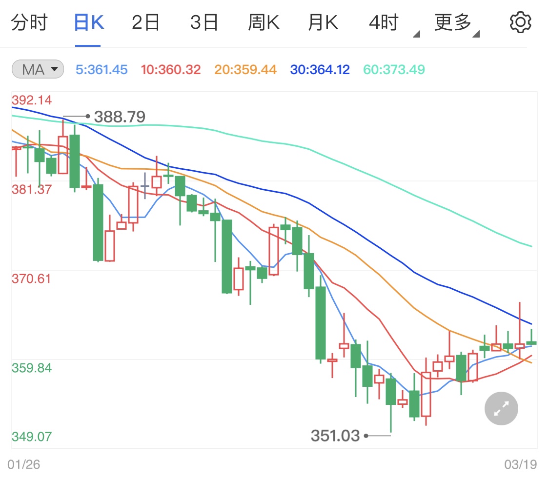 中美高层举行会晤 纸黄金高位涨势难守