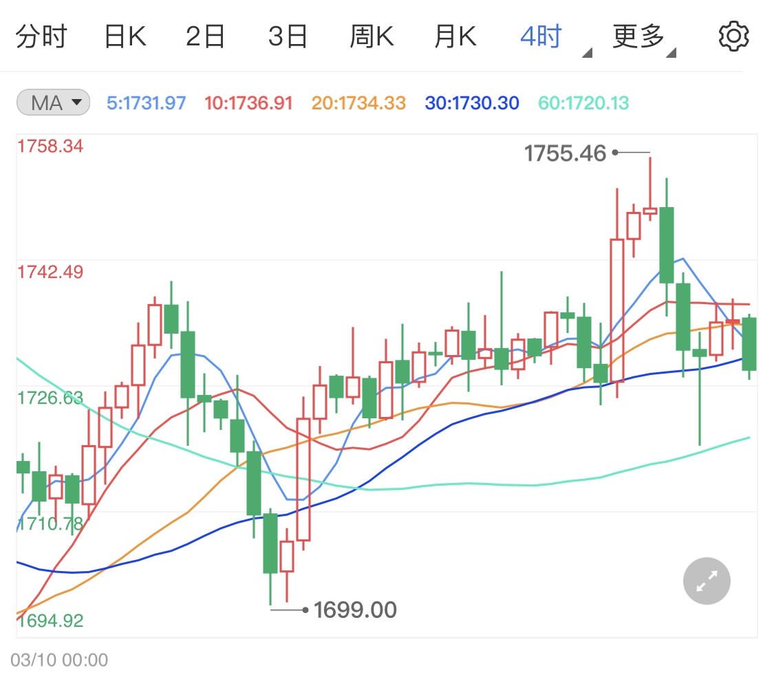 美股大跌提振避险需求 现货黄金守住关键支撑