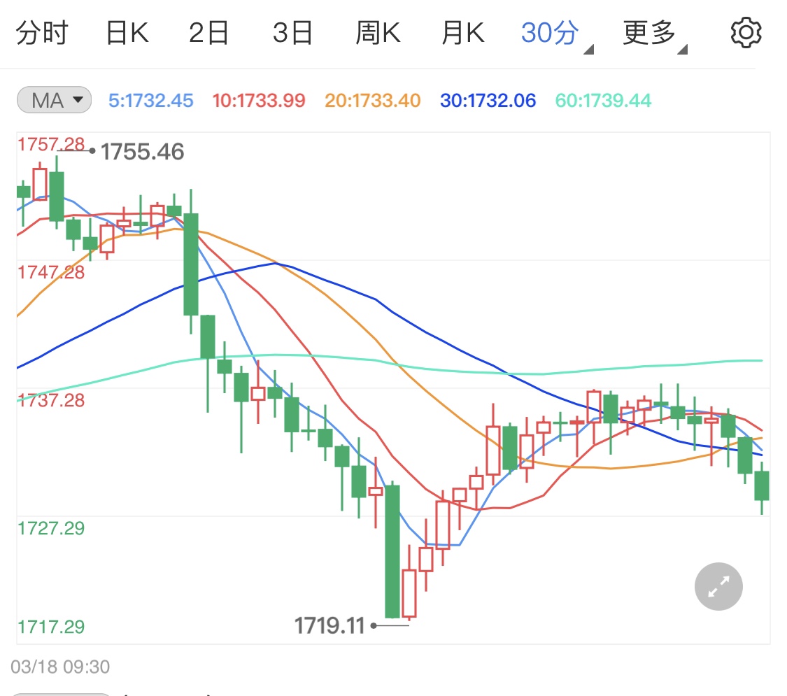 國(guó)際局勢(shì)撲朔迷離 短線支撐國(guó)際金價(jià)