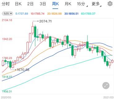 现货黄金连续两周走高 金价将在未来几周见底?