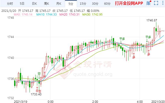 美債收益率再掀風(fēng)暴 金價(jià)仍需關(guān)注這一阻力